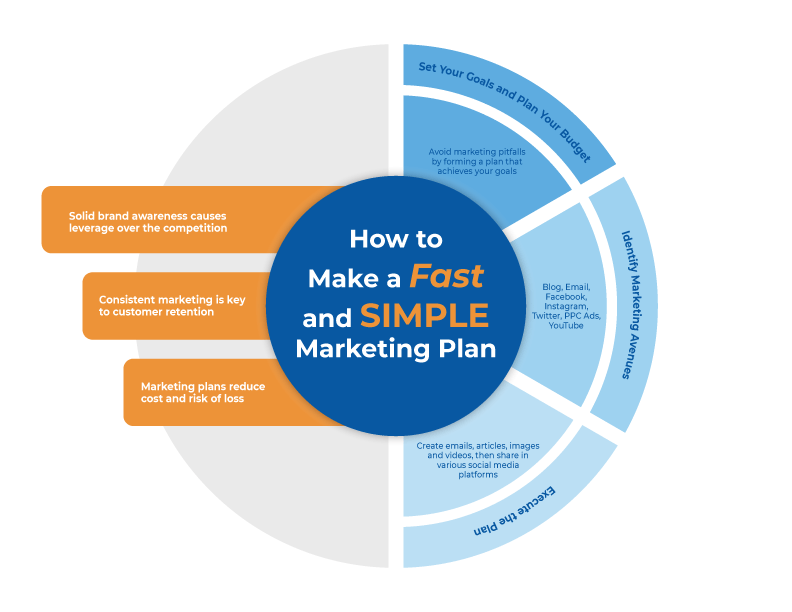 Circular infographic detailing steps to make a fast and simple marketing plan